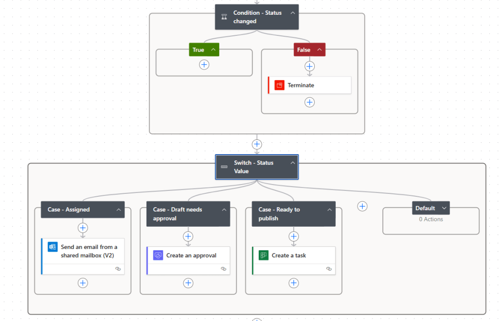flow logic after condition in power automate